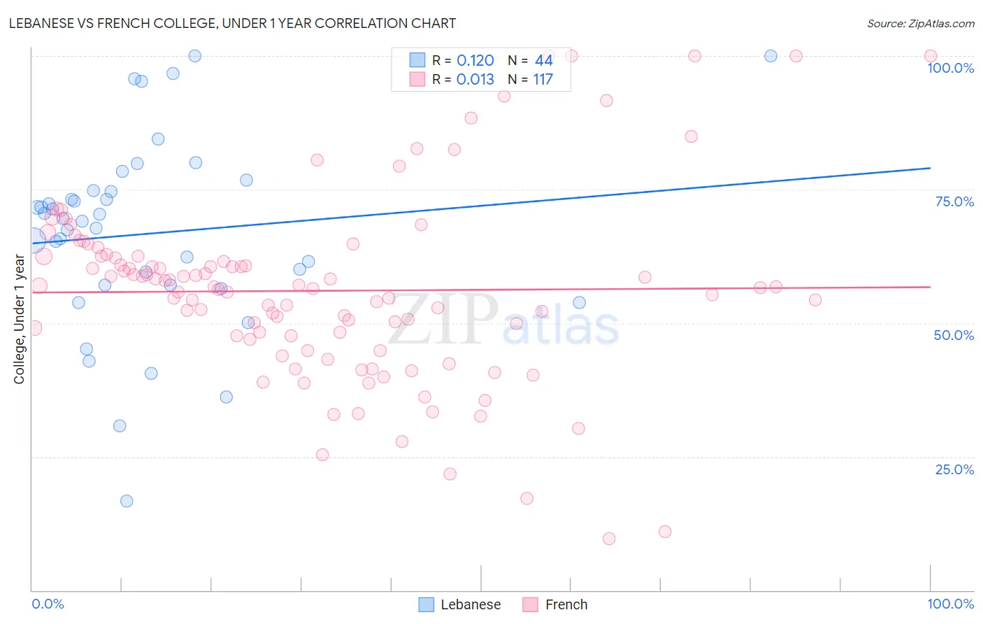 Lebanese vs French College, Under 1 year