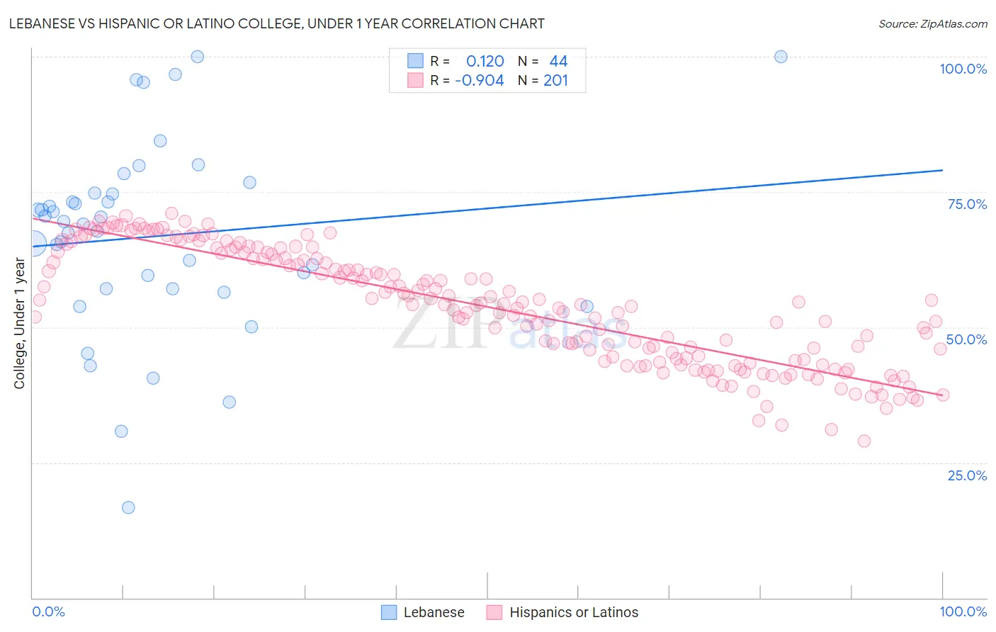 Lebanese vs Hispanic or Latino College, Under 1 year