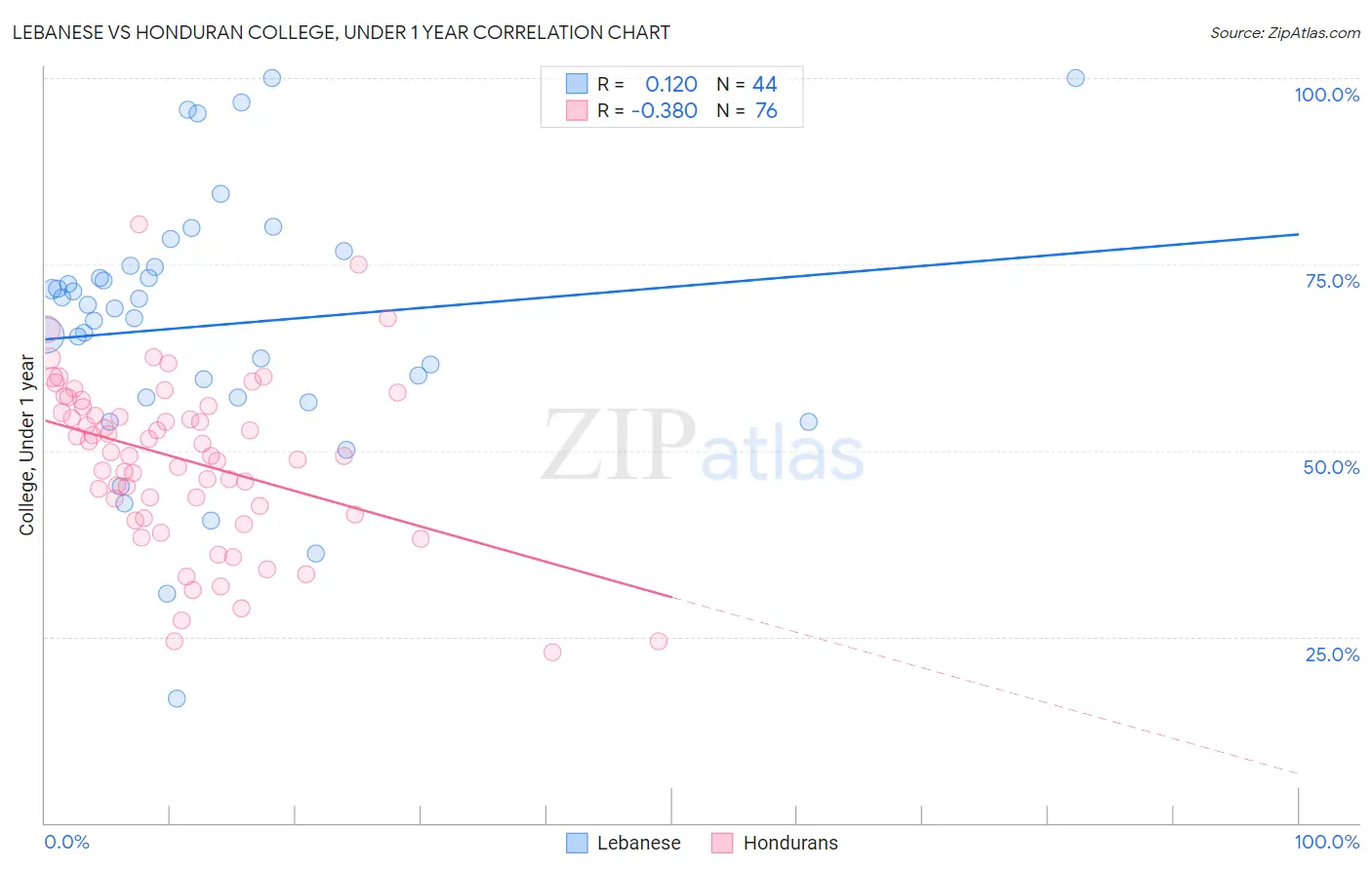 Lebanese vs Honduran College, Under 1 year