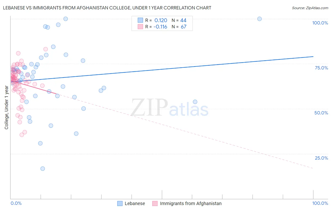 Lebanese vs Immigrants from Afghanistan College, Under 1 year