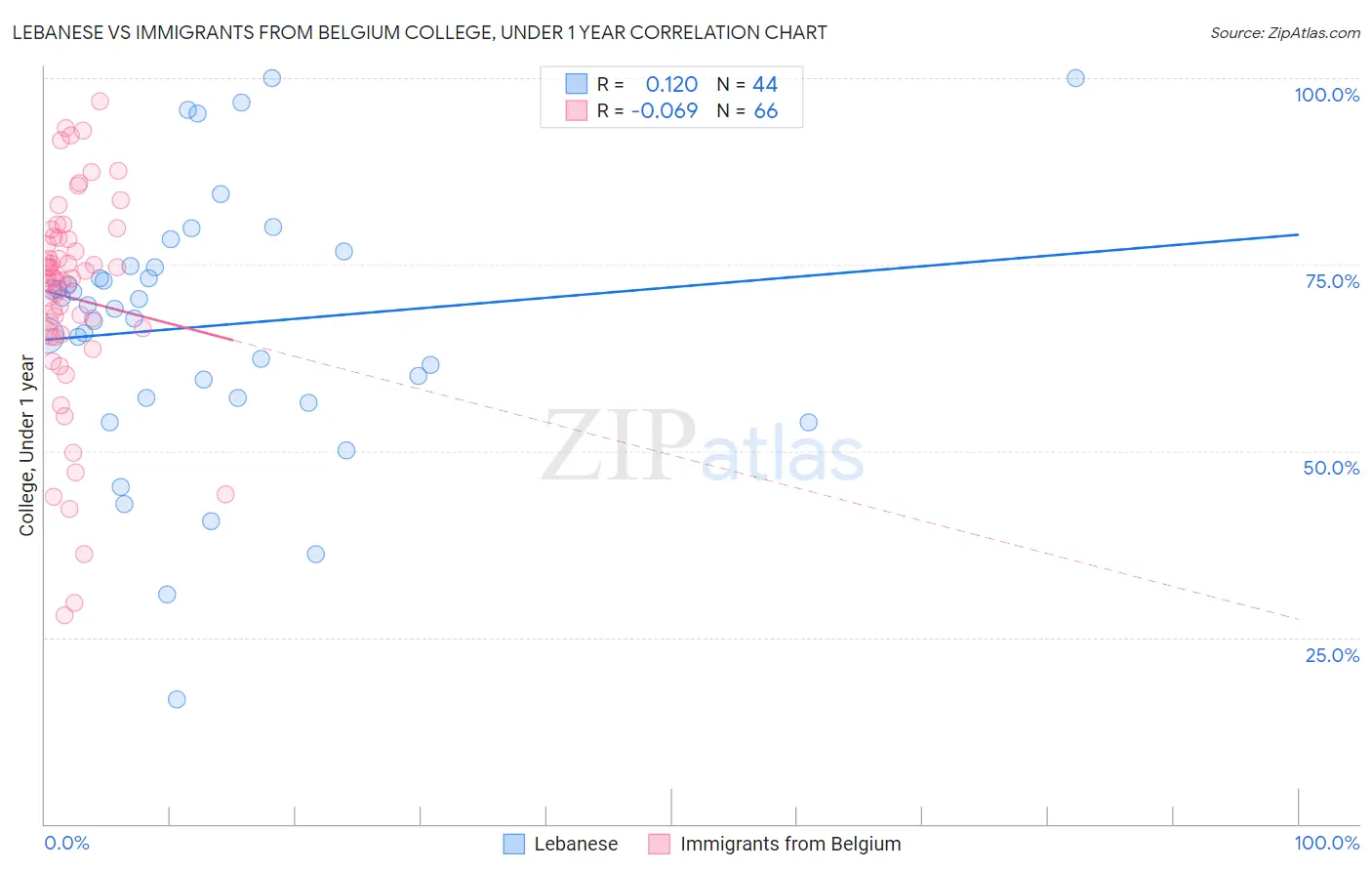 Lebanese vs Immigrants from Belgium College, Under 1 year
