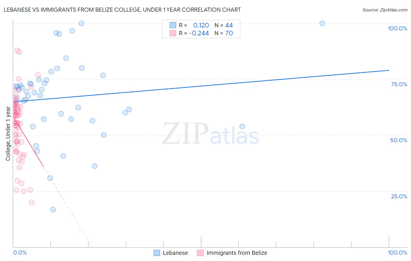 Lebanese vs Immigrants from Belize College, Under 1 year