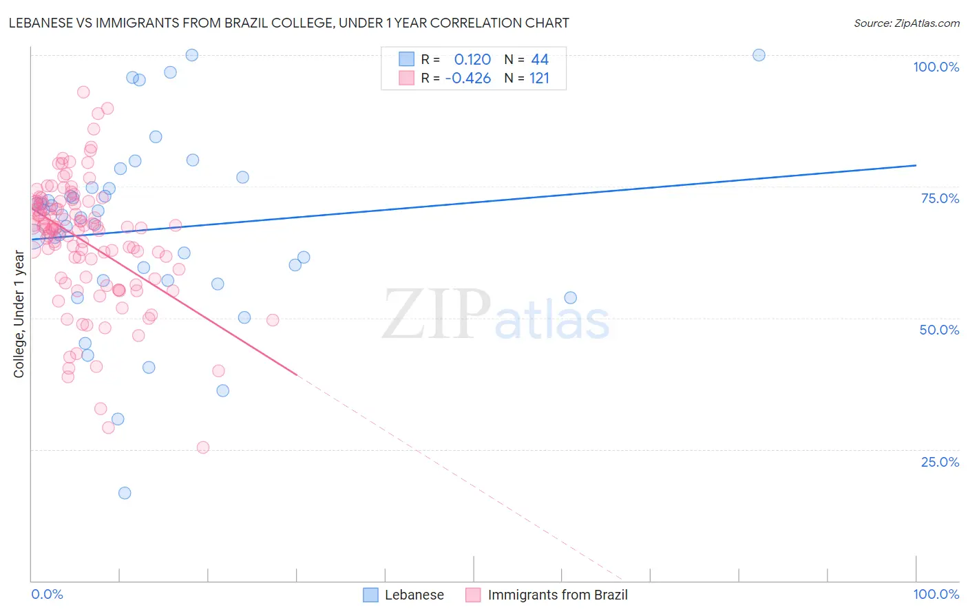 Lebanese vs Immigrants from Brazil College, Under 1 year