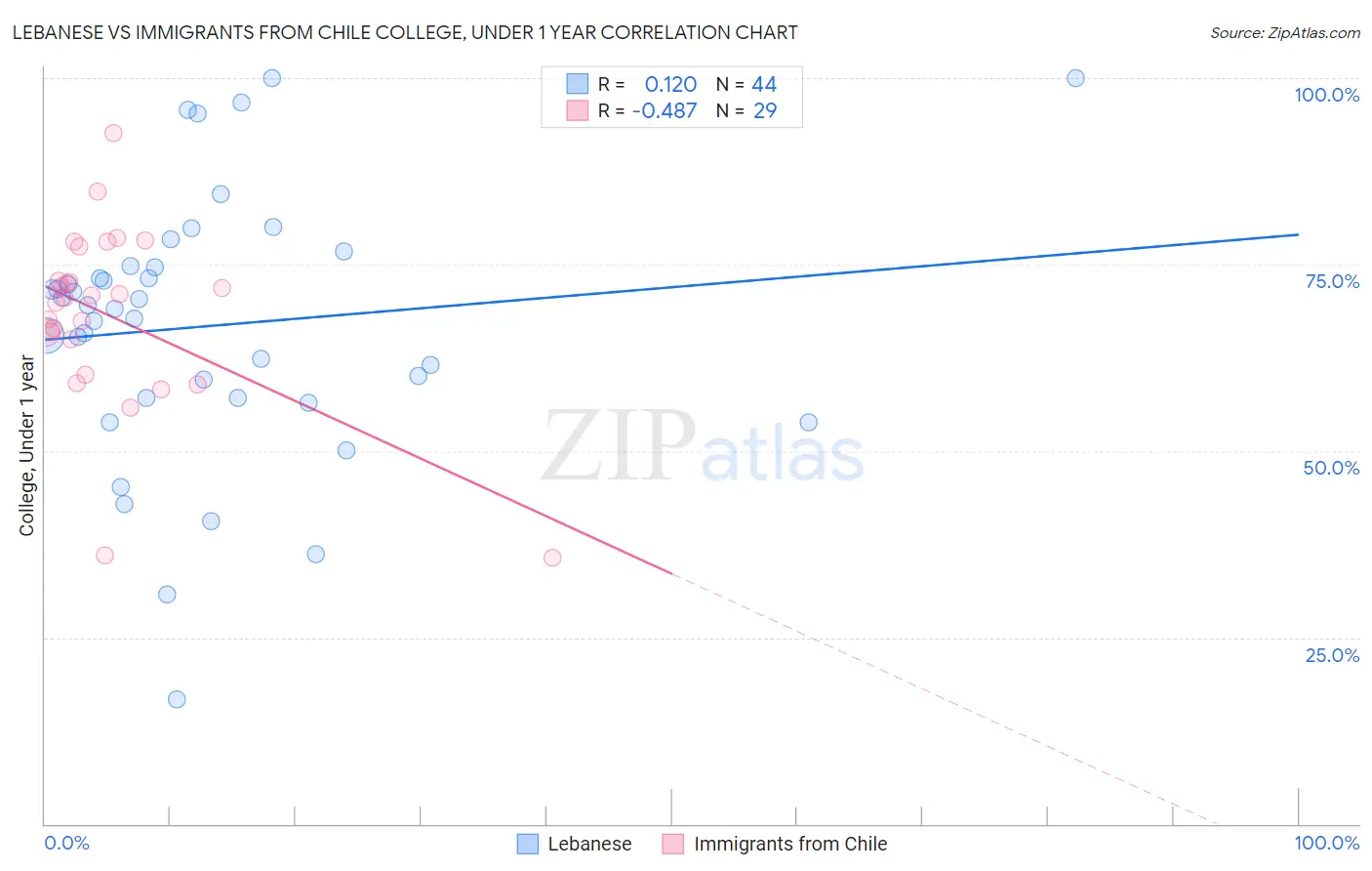 Lebanese vs Immigrants from Chile College, Under 1 year