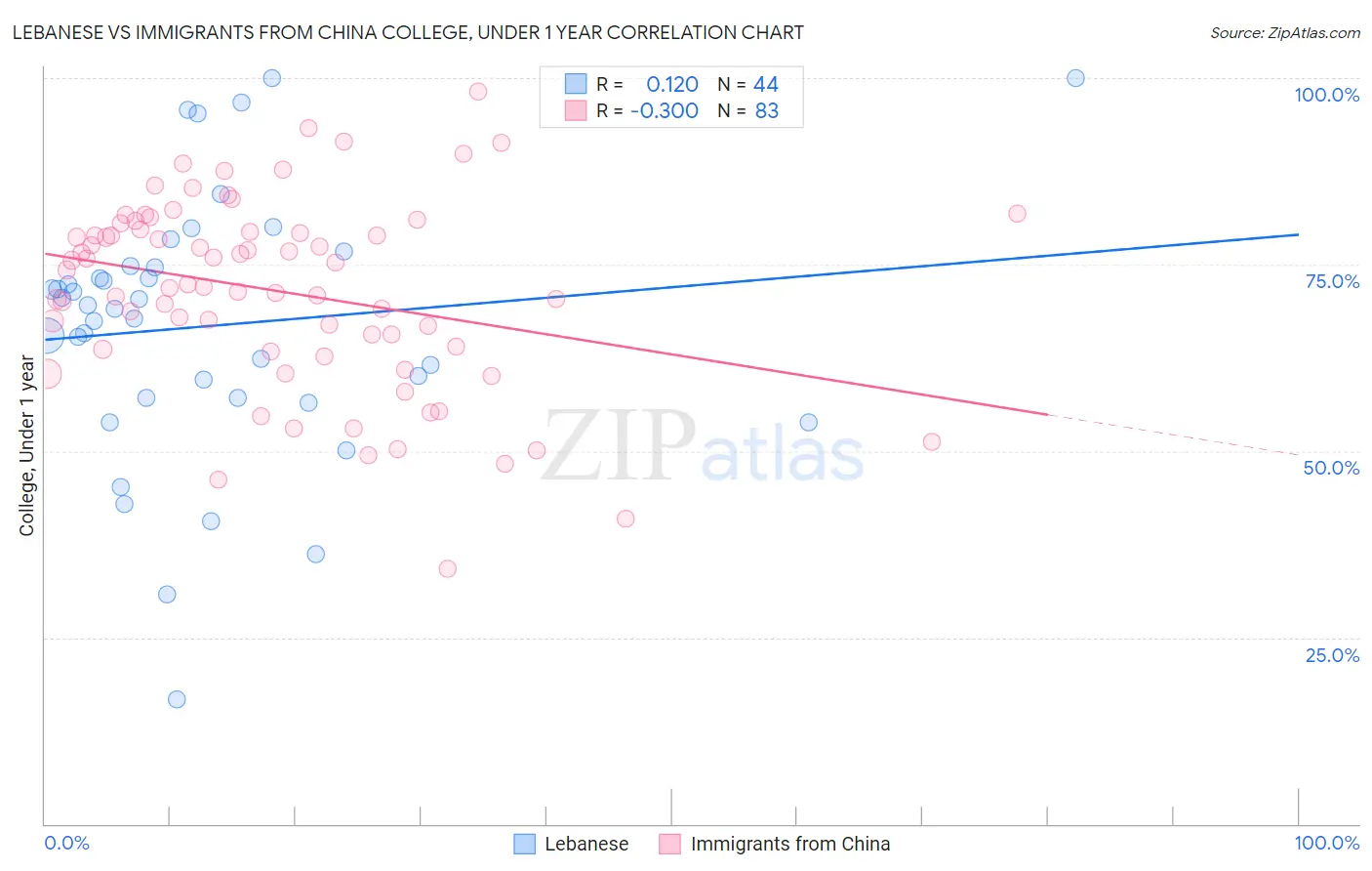 Lebanese vs Immigrants from China College, Under 1 year