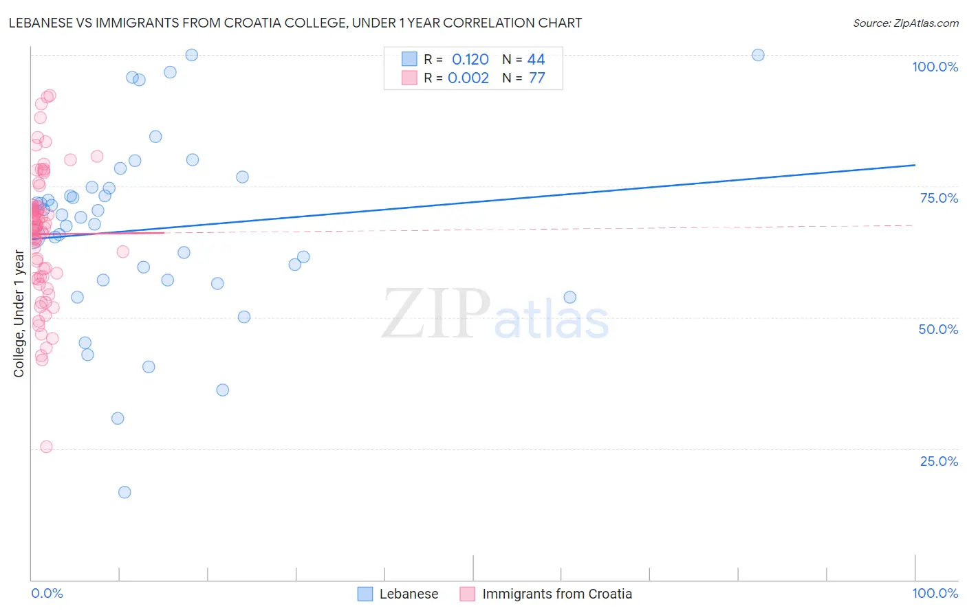 Lebanese vs Immigrants from Croatia College, Under 1 year