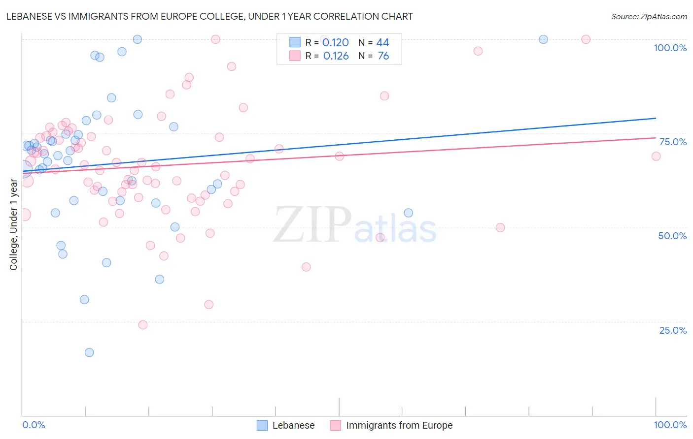 Lebanese vs Immigrants from Europe College, Under 1 year
