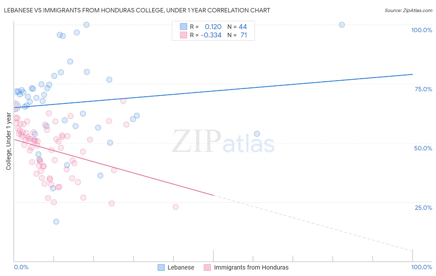 Lebanese vs Immigrants from Honduras College, Under 1 year