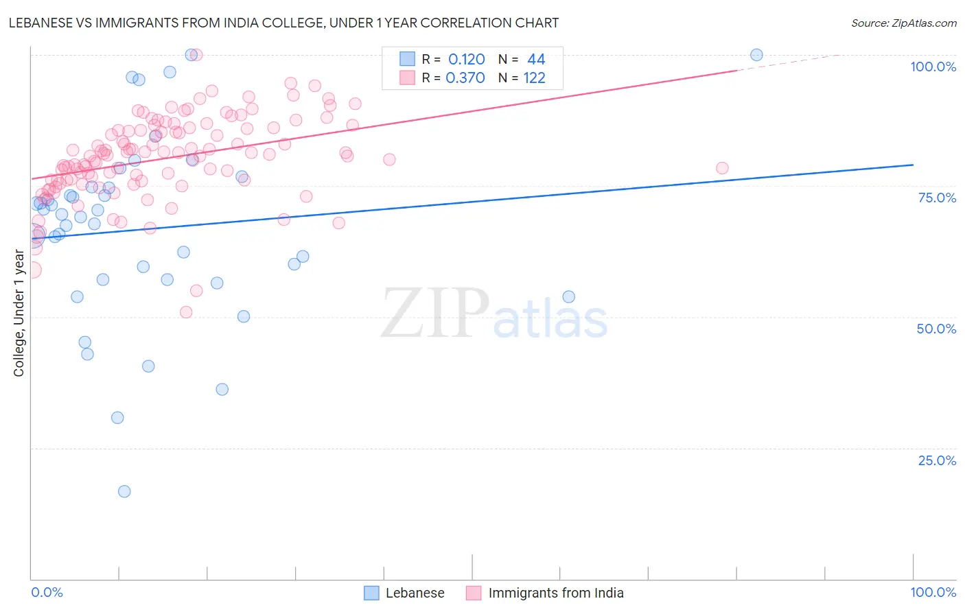 Lebanese vs Immigrants from India College, Under 1 year