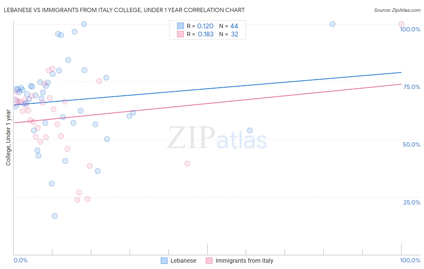 Lebanese vs Immigrants from Italy College, Under 1 year