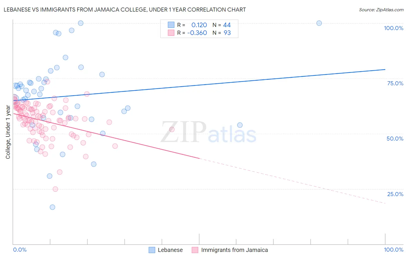 Lebanese vs Immigrants from Jamaica College, Under 1 year