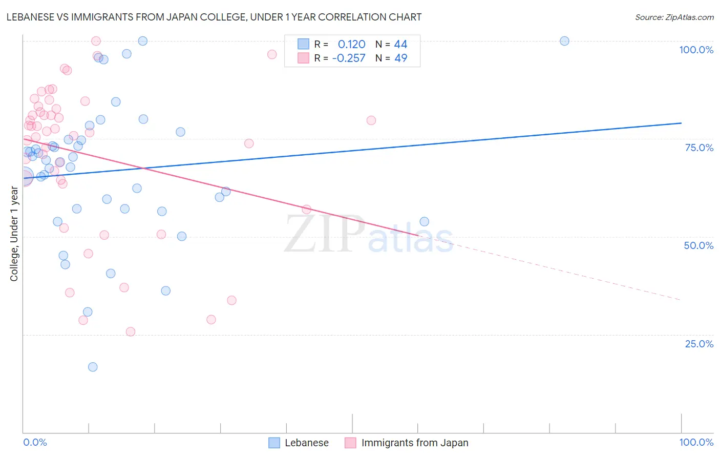 Lebanese vs Immigrants from Japan College, Under 1 year