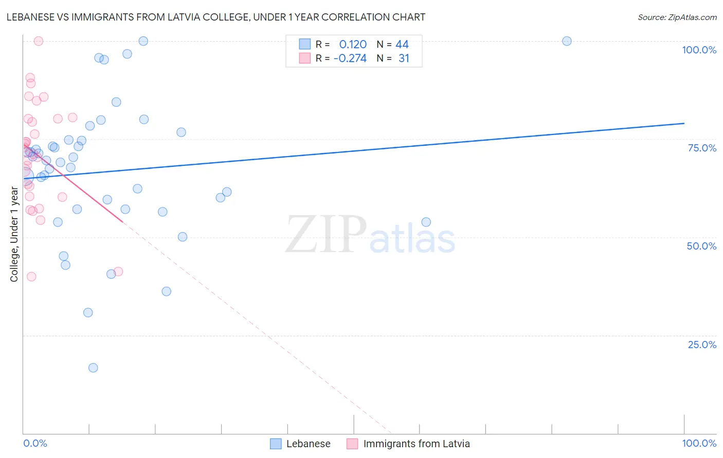 Lebanese vs Immigrants from Latvia College, Under 1 year