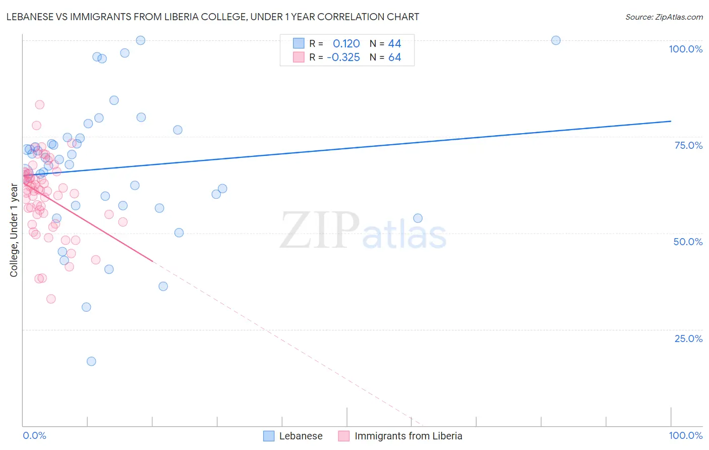 Lebanese vs Immigrants from Liberia College, Under 1 year