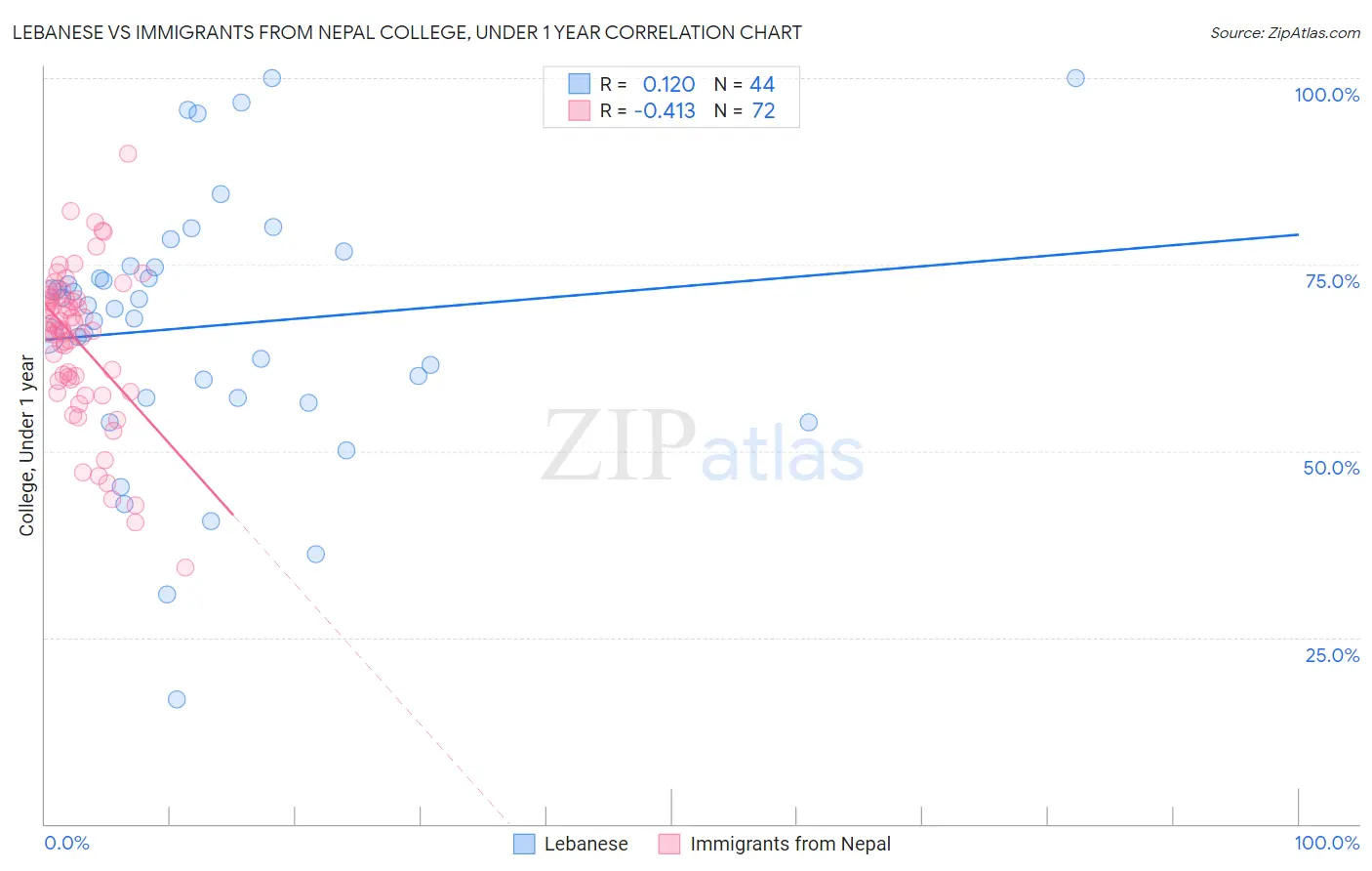 Lebanese vs Immigrants from Nepal College, Under 1 year