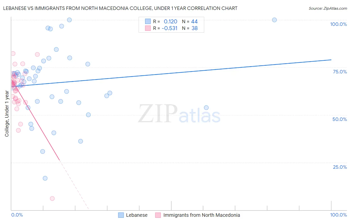 Lebanese vs Immigrants from North Macedonia College, Under 1 year