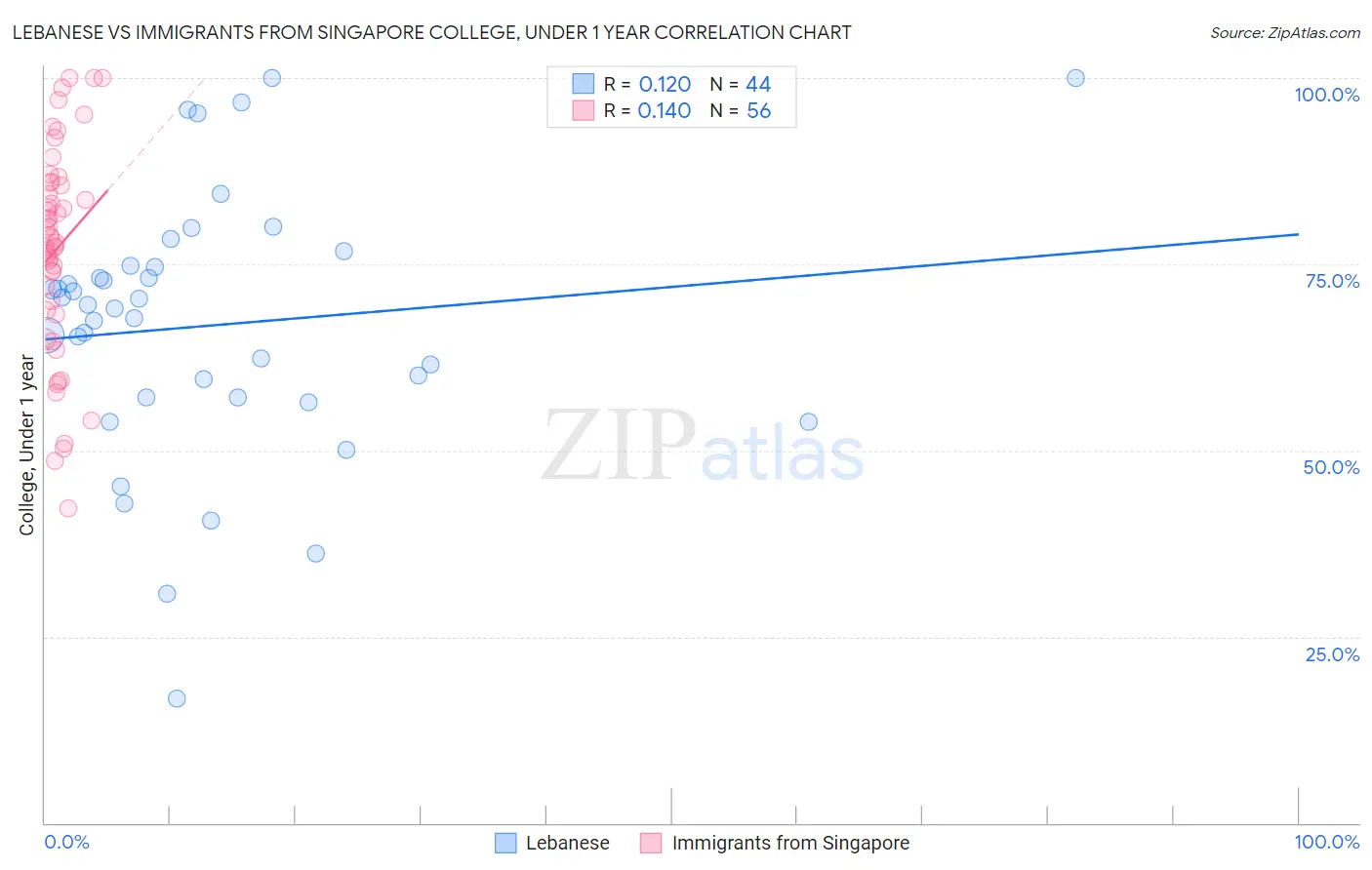 Lebanese vs Immigrants from Singapore College, Under 1 year