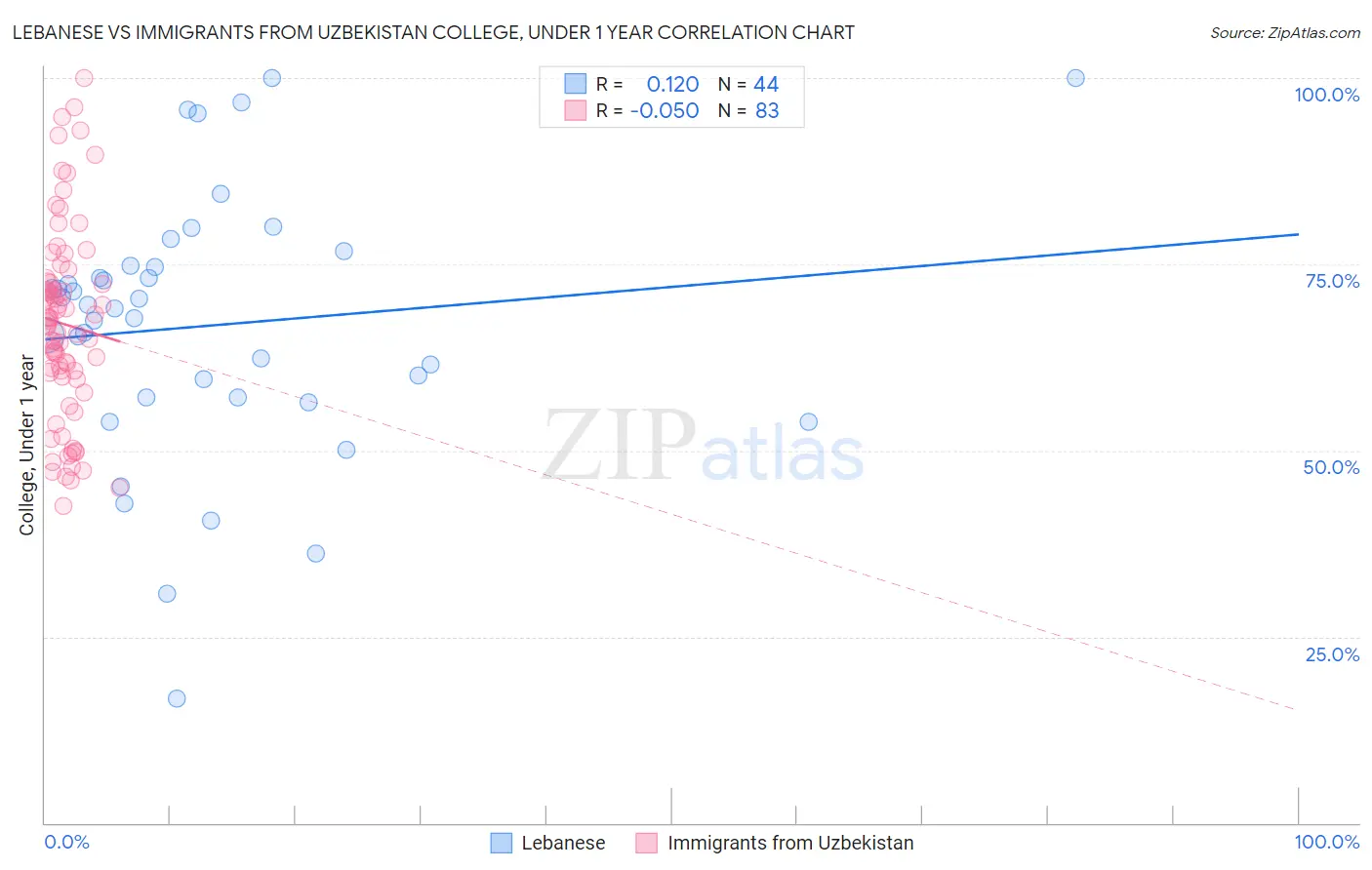 Lebanese vs Immigrants from Uzbekistan College, Under 1 year