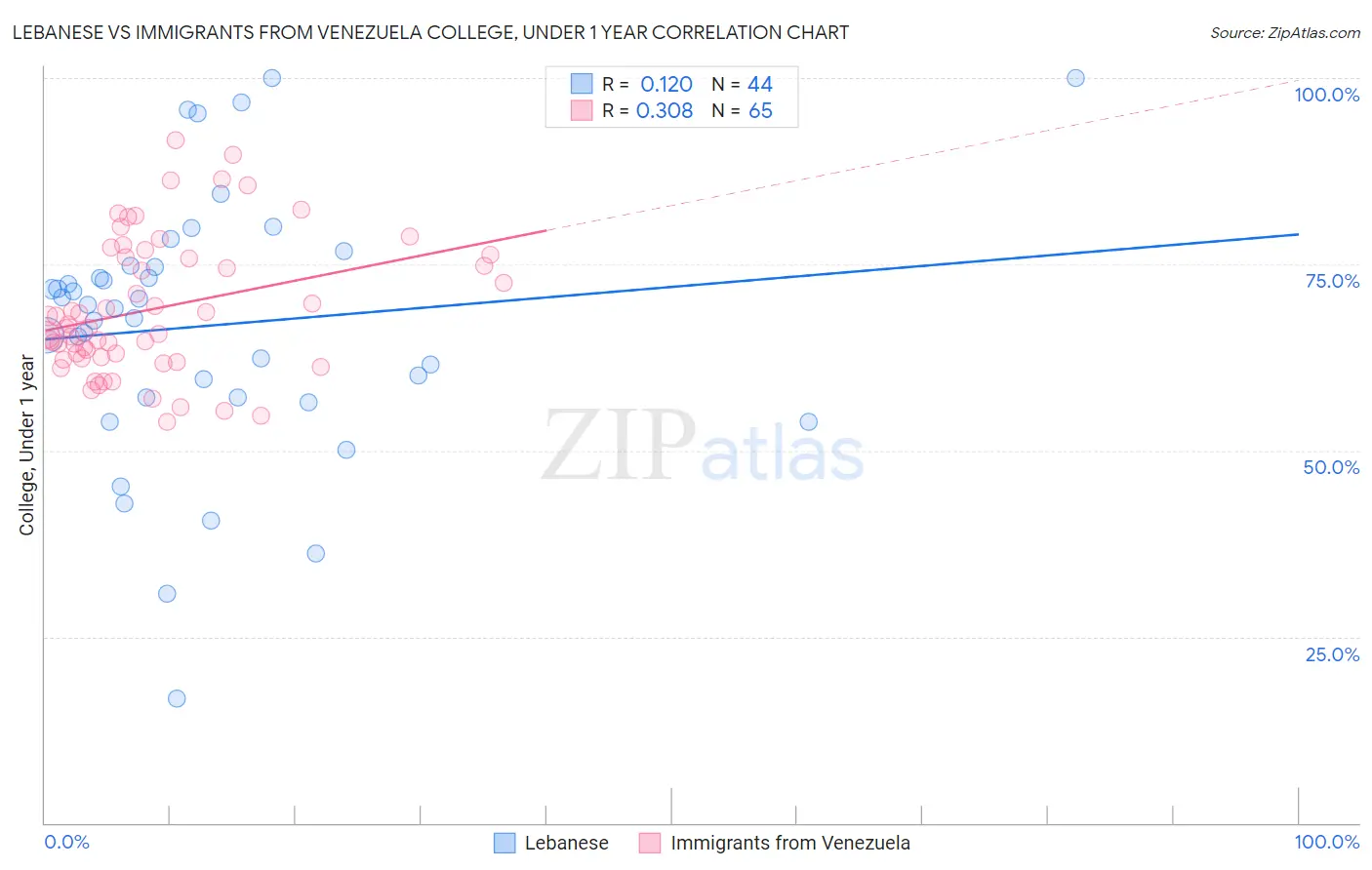 Lebanese vs Immigrants from Venezuela College, Under 1 year