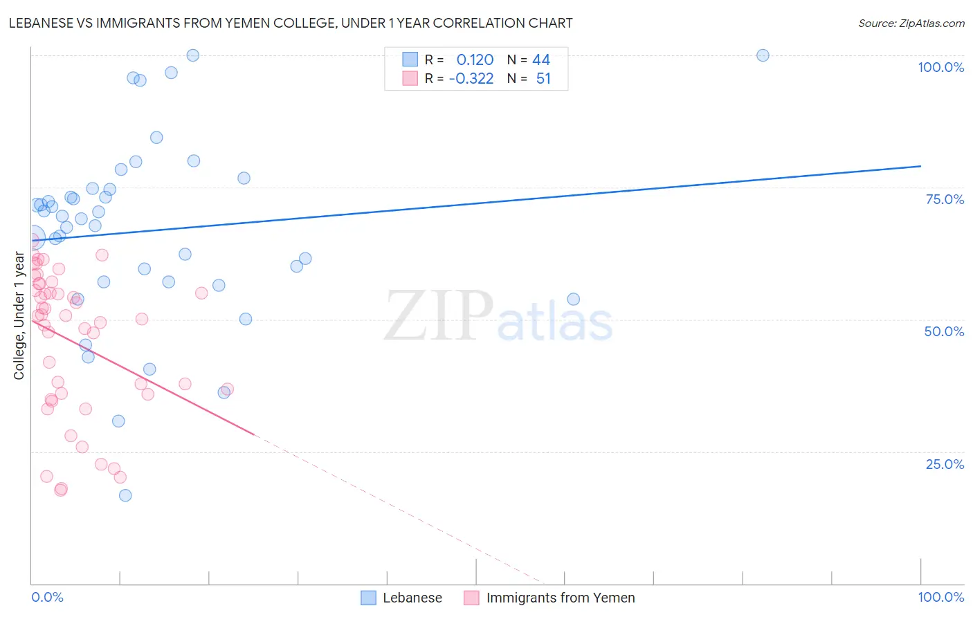 Lebanese vs Immigrants from Yemen College, Under 1 year