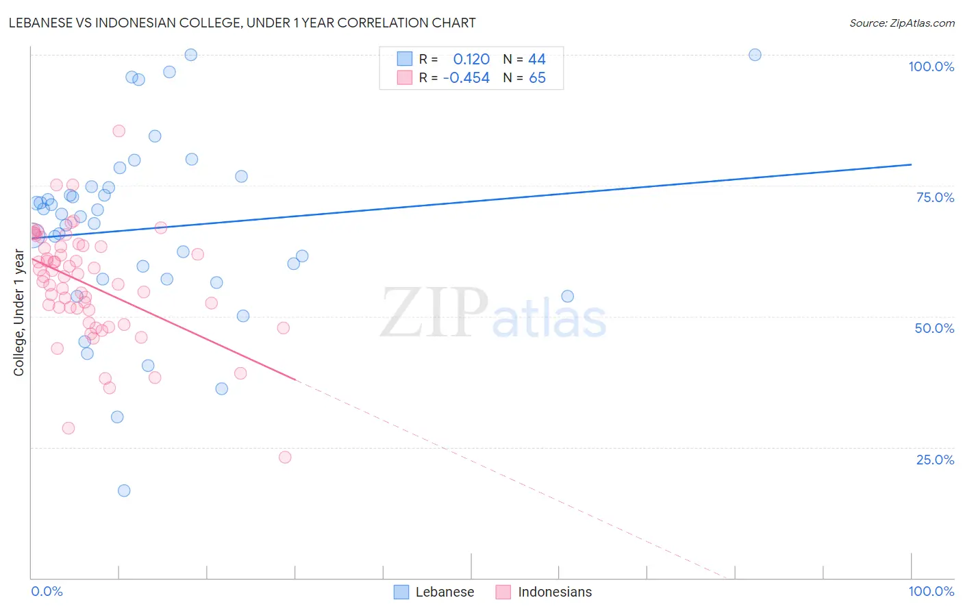 Lebanese vs Indonesian College, Under 1 year