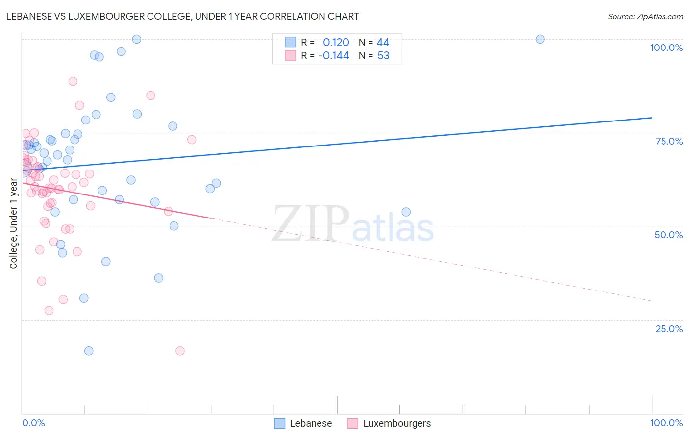 Lebanese vs Luxembourger College, Under 1 year