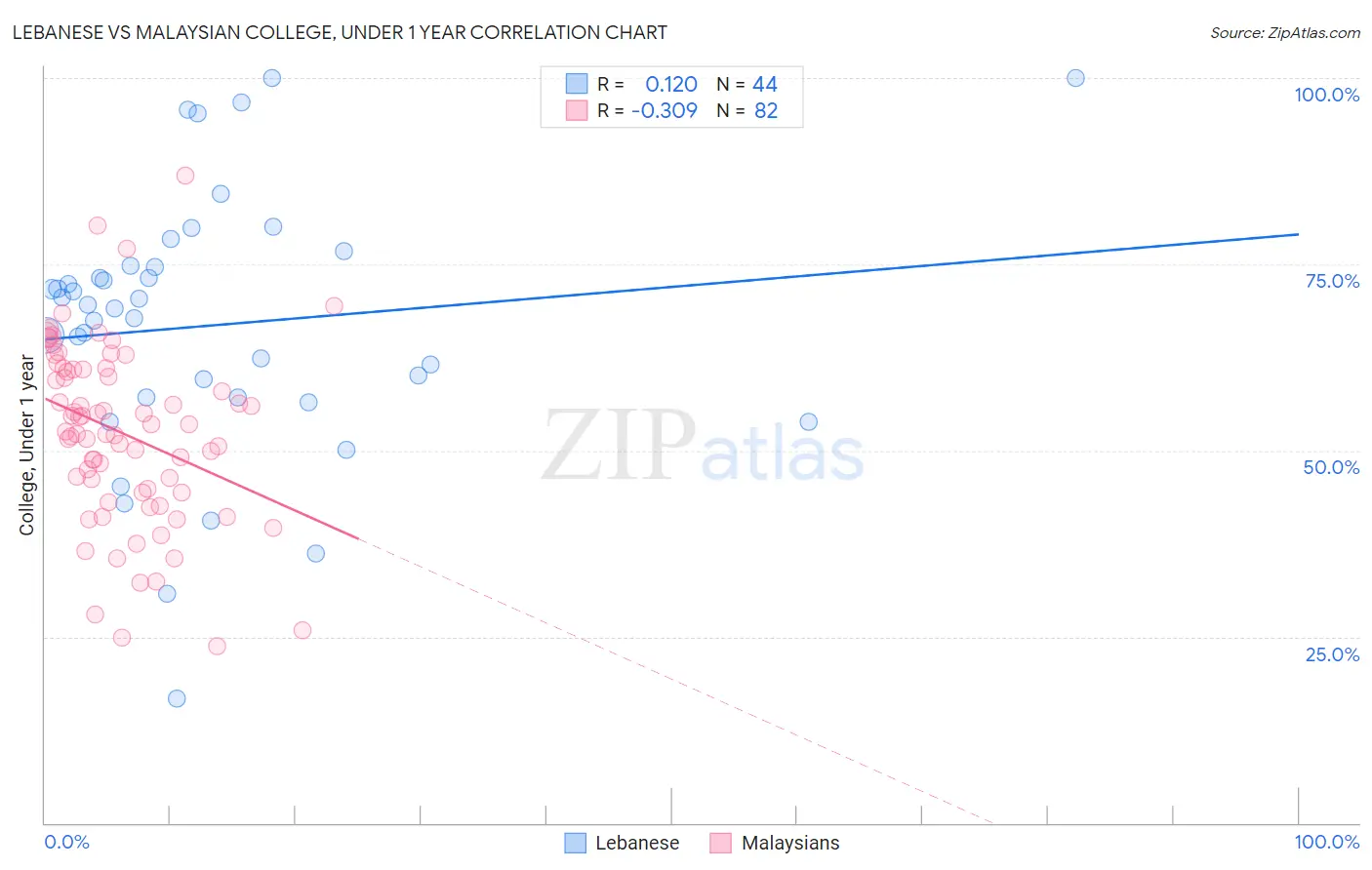 Lebanese vs Malaysian College, Under 1 year