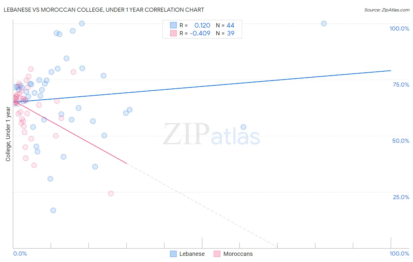 Lebanese vs Moroccan College, Under 1 year