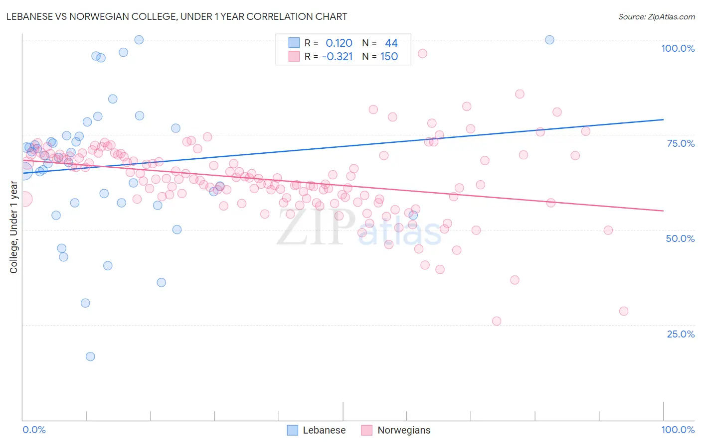 Lebanese vs Norwegian College, Under 1 year