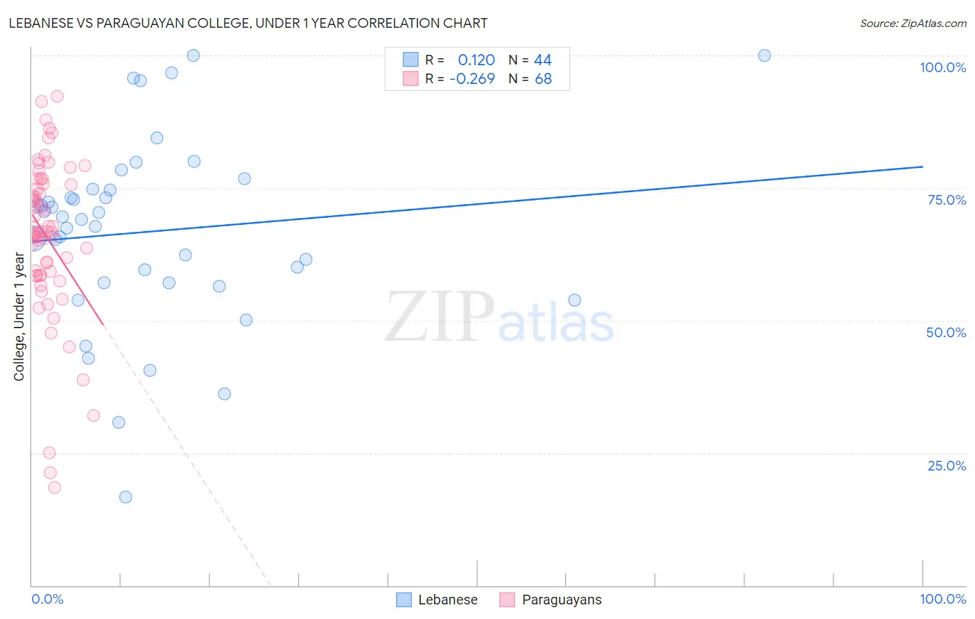 Lebanese vs Paraguayan College, Under 1 year