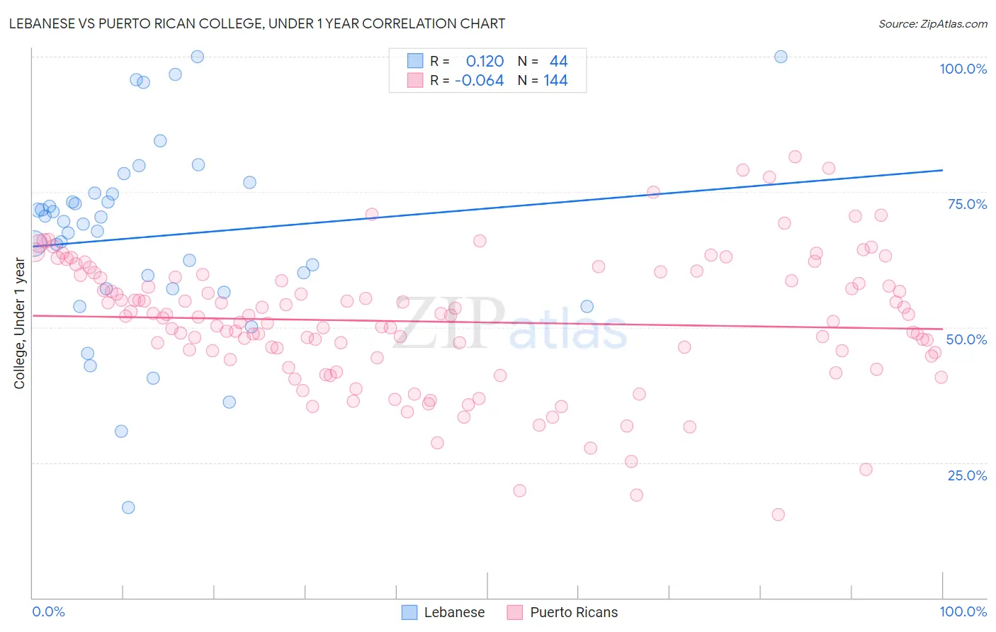 Lebanese vs Puerto Rican College, Under 1 year