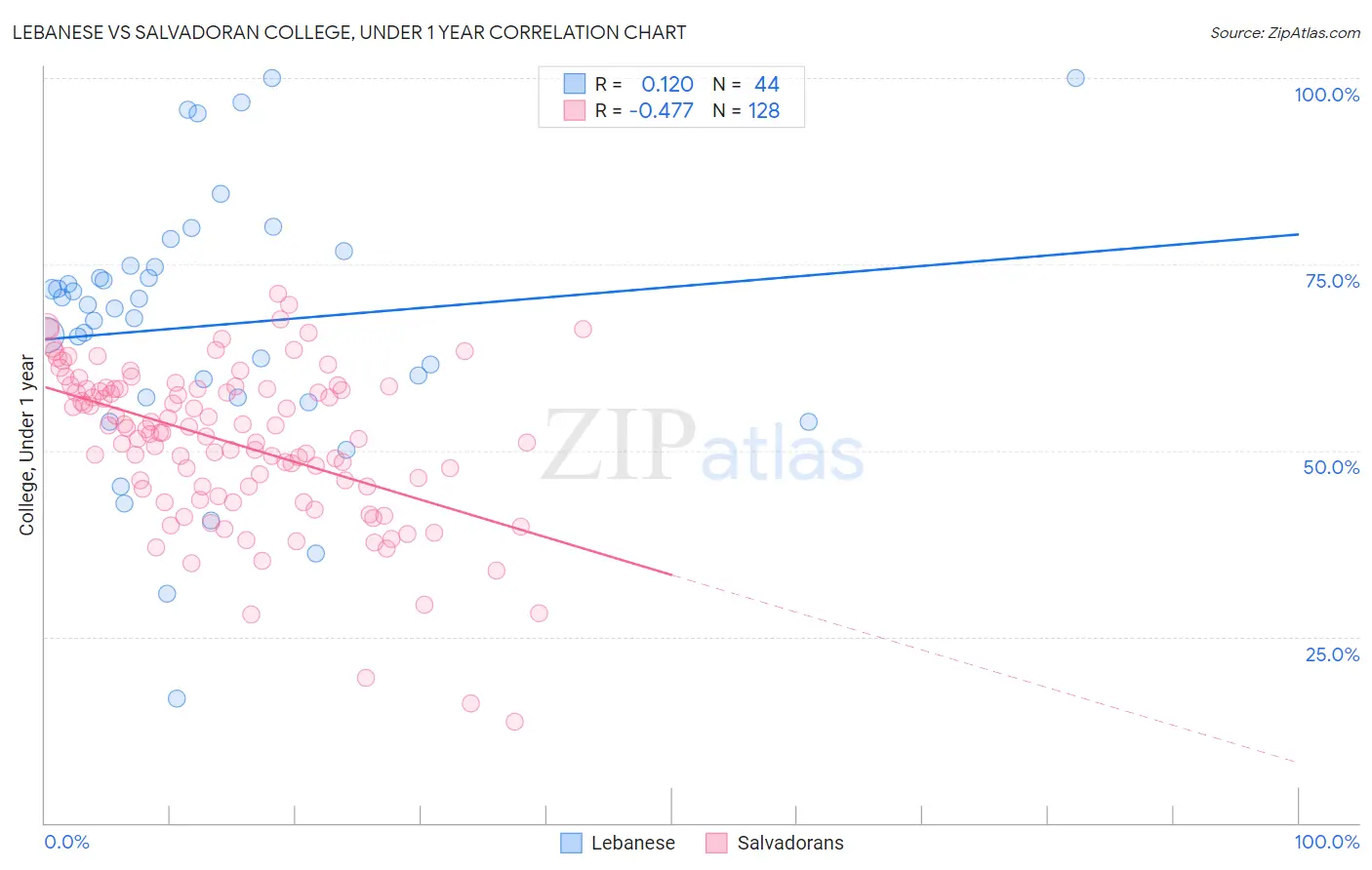 Lebanese vs Salvadoran College, Under 1 year