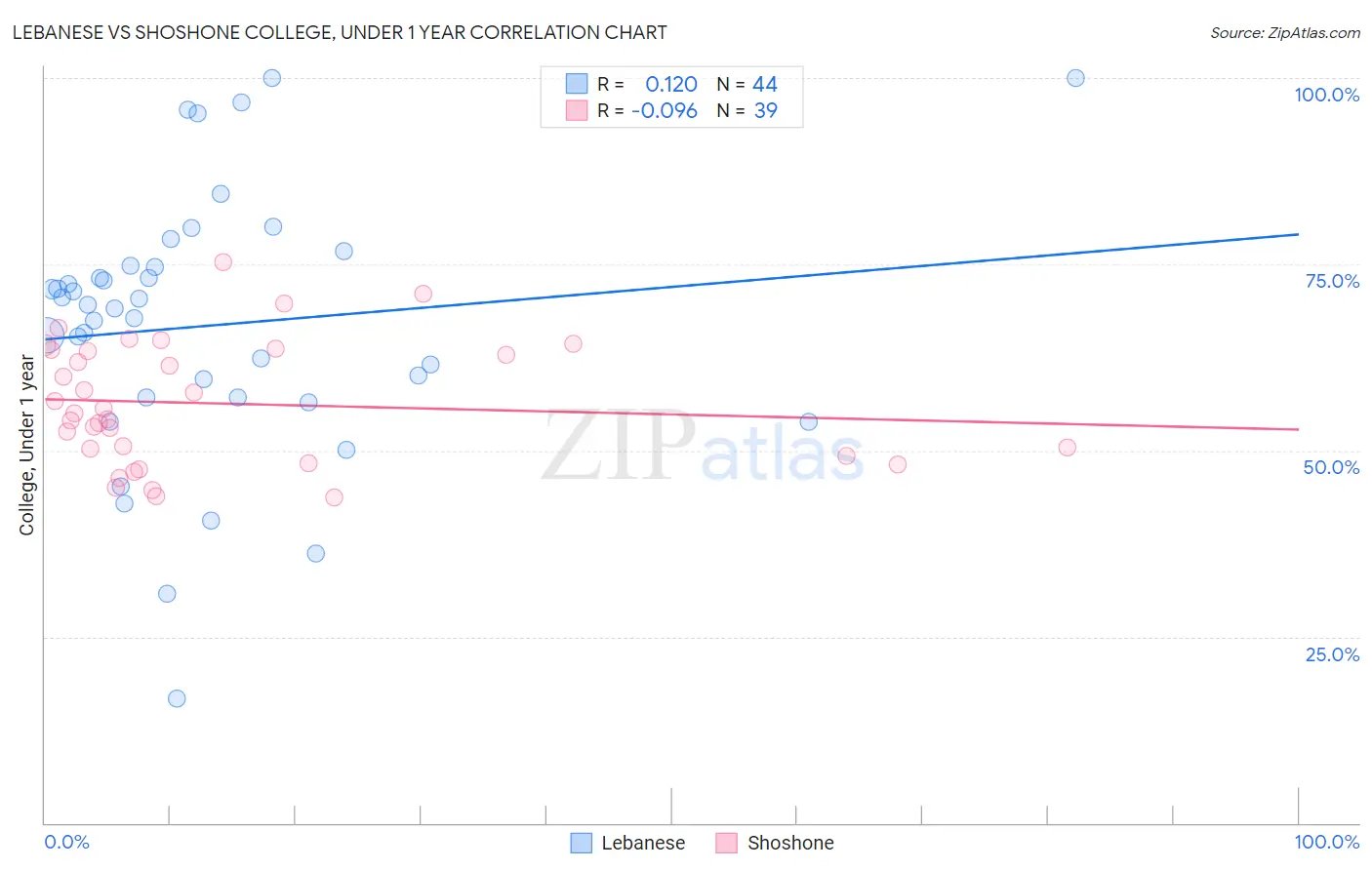 Lebanese vs Shoshone College, Under 1 year