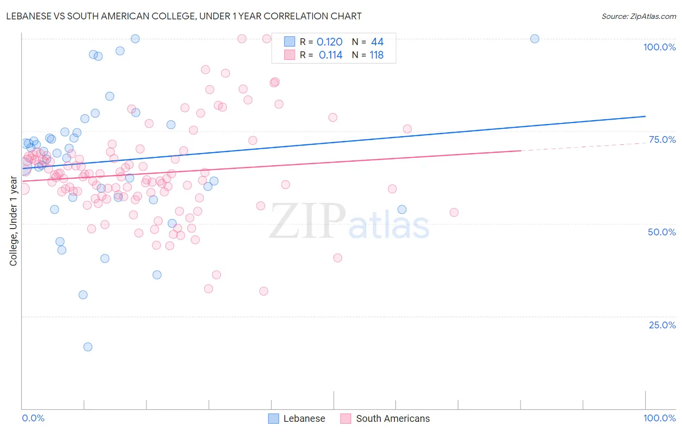 Lebanese vs South American College, Under 1 year