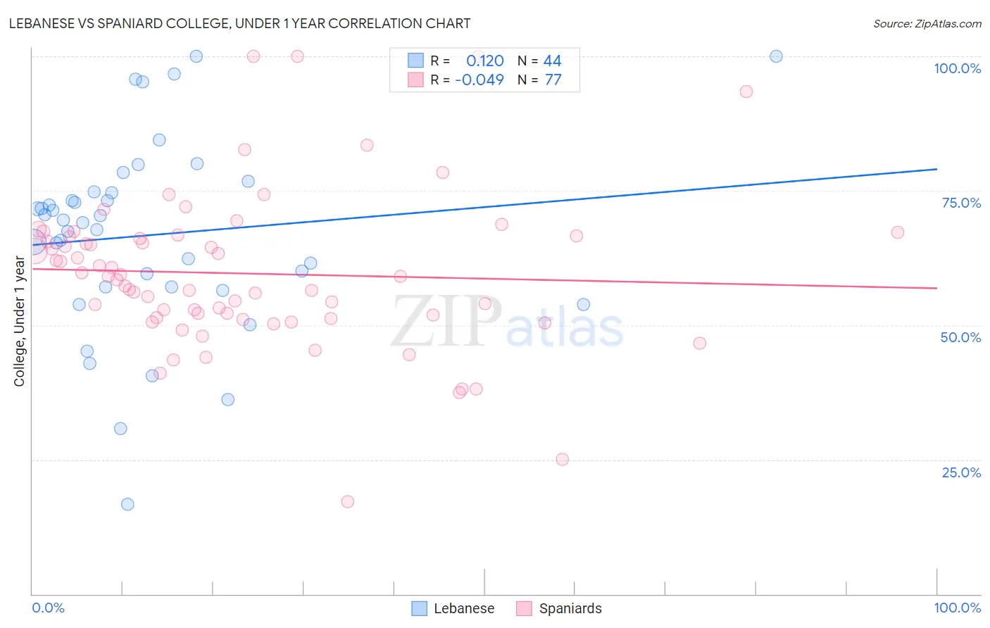 Lebanese vs Spaniard College, Under 1 year