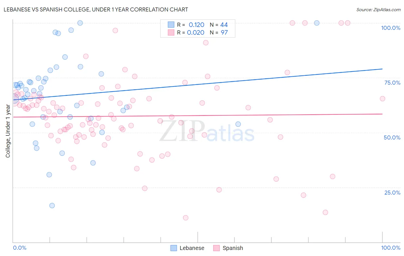 Lebanese vs Spanish College, Under 1 year