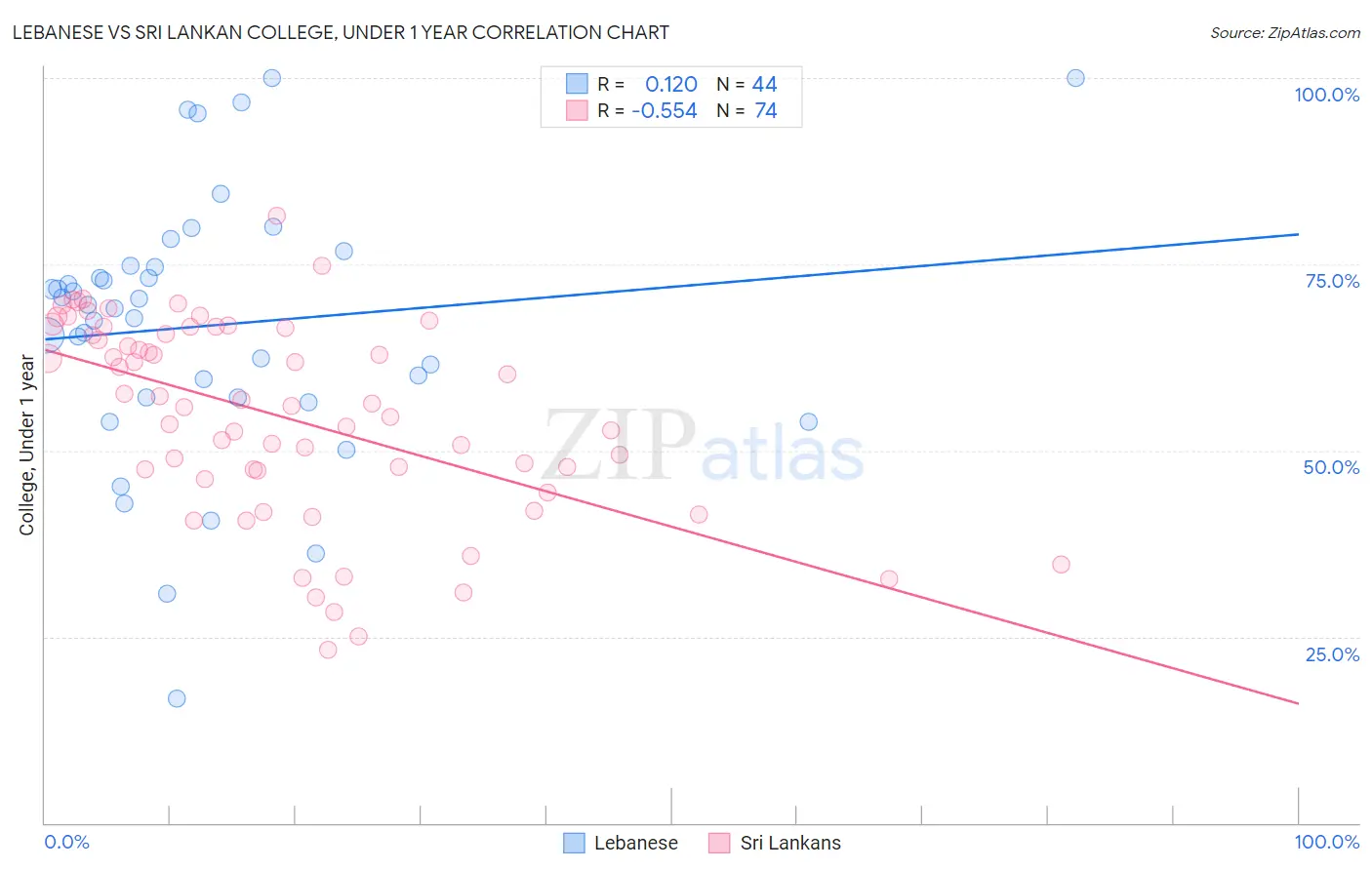 Lebanese vs Sri Lankan College, Under 1 year