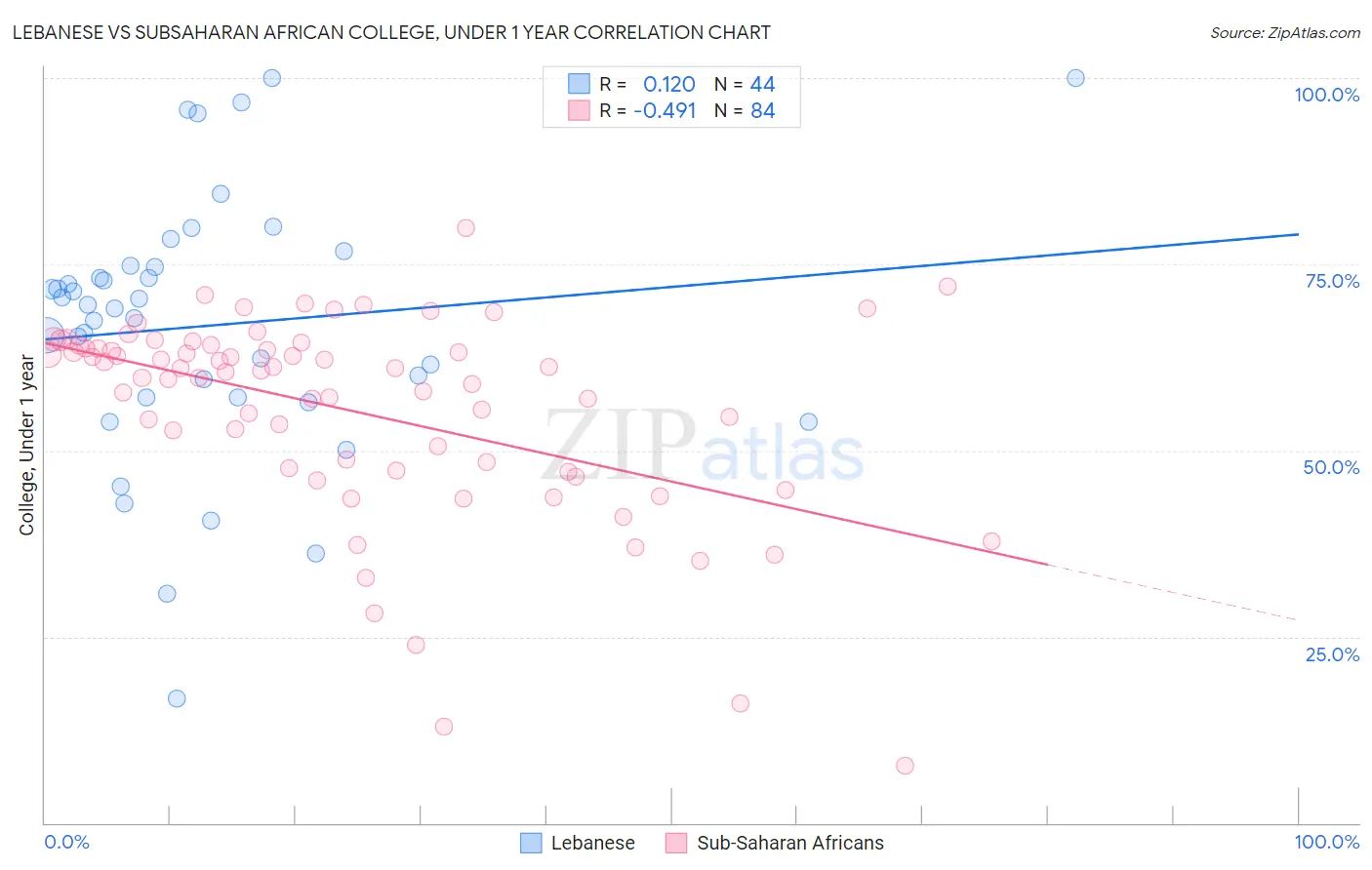Lebanese vs Subsaharan African College, Under 1 year