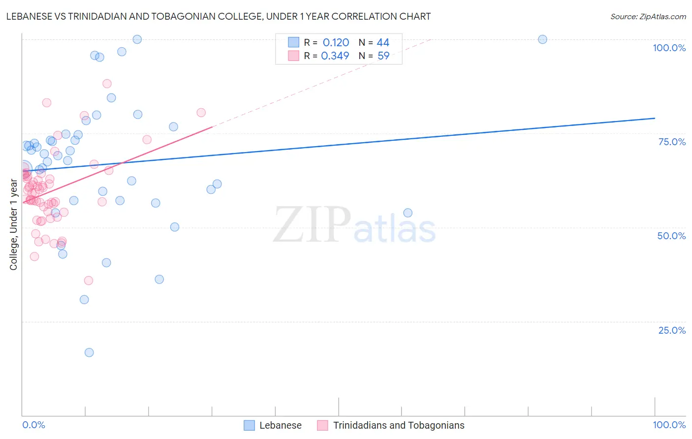 Lebanese vs Trinidadian and Tobagonian College, Under 1 year