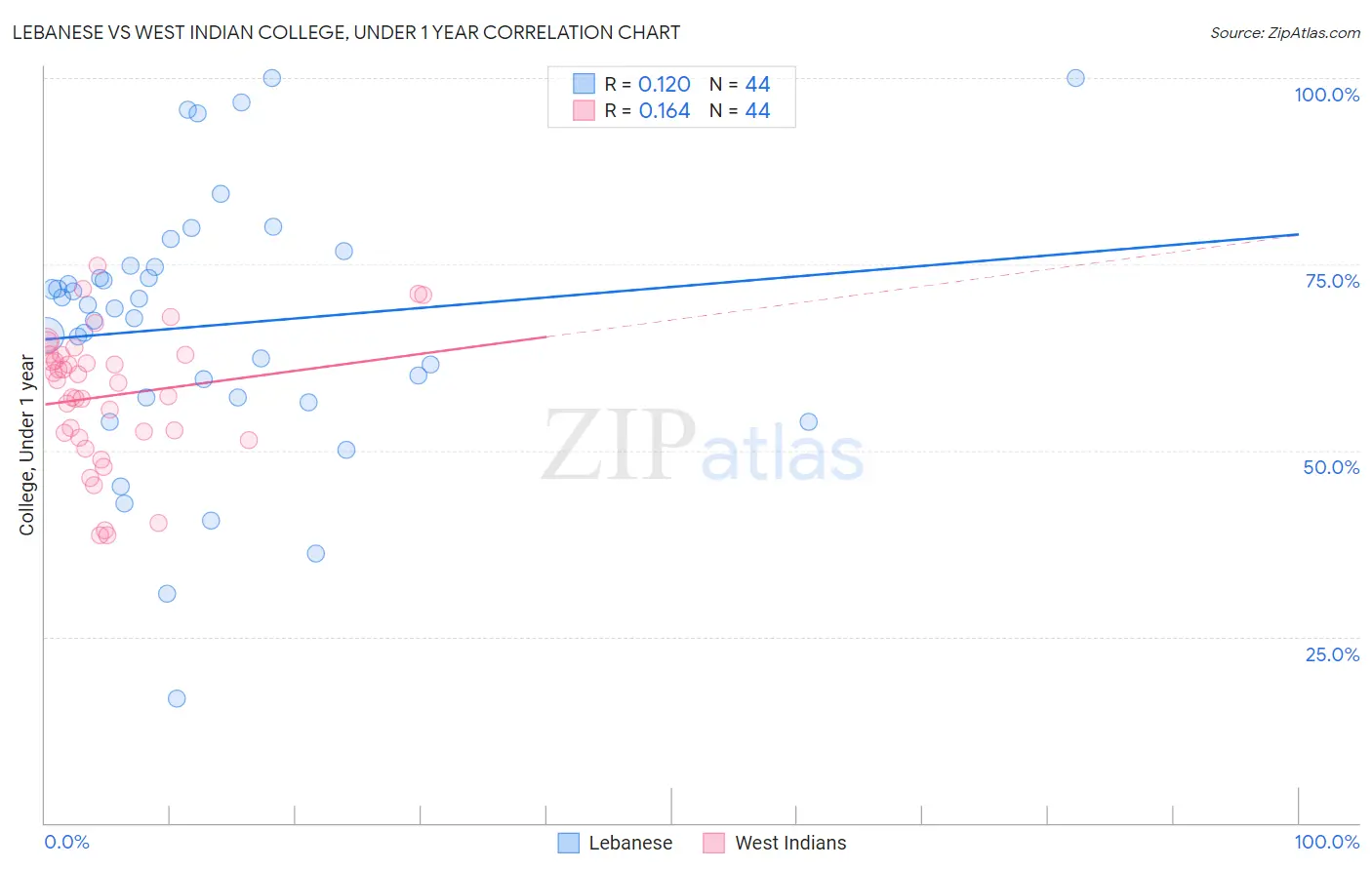 Lebanese vs West Indian College, Under 1 year