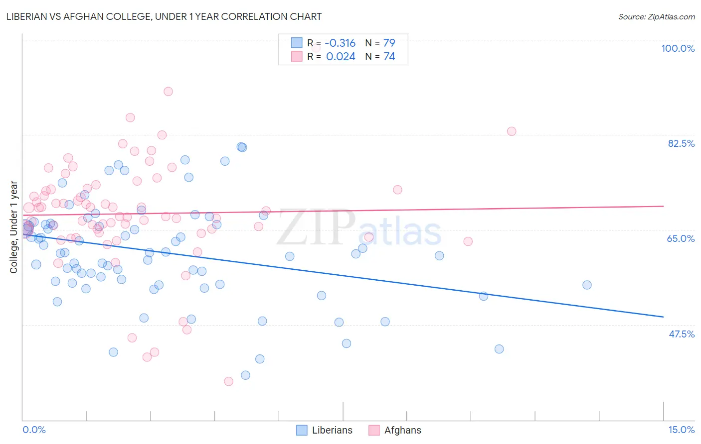 Liberian vs Afghan College, Under 1 year