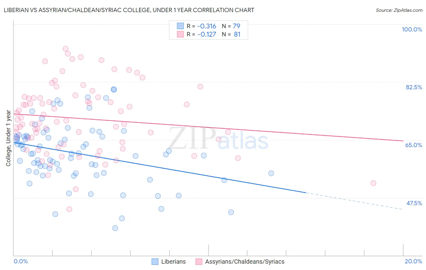 Liberian vs Assyrian/Chaldean/Syriac College, Under 1 year