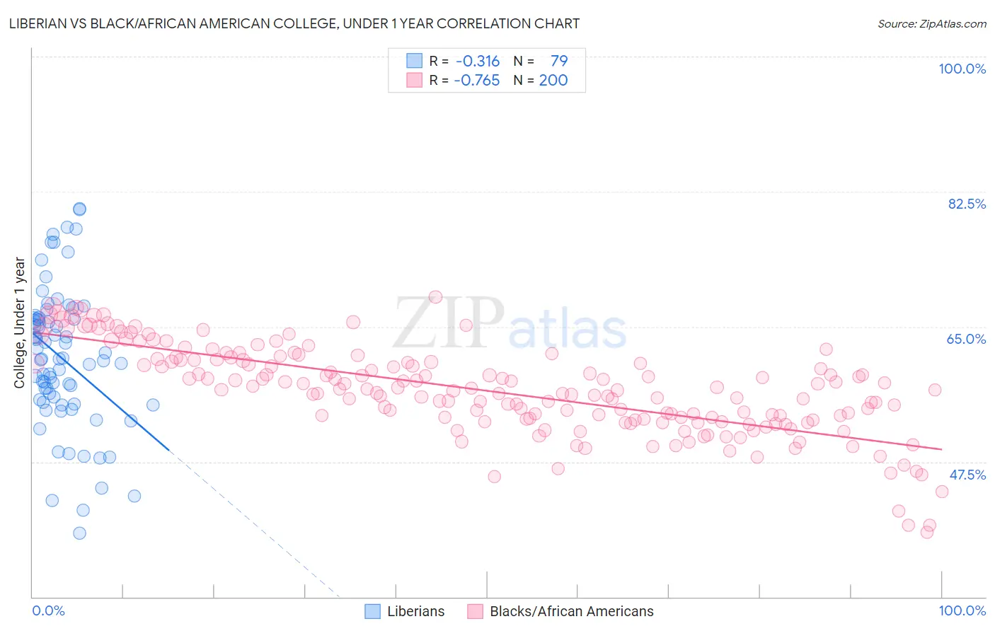 Liberian vs Black/African American College, Under 1 year