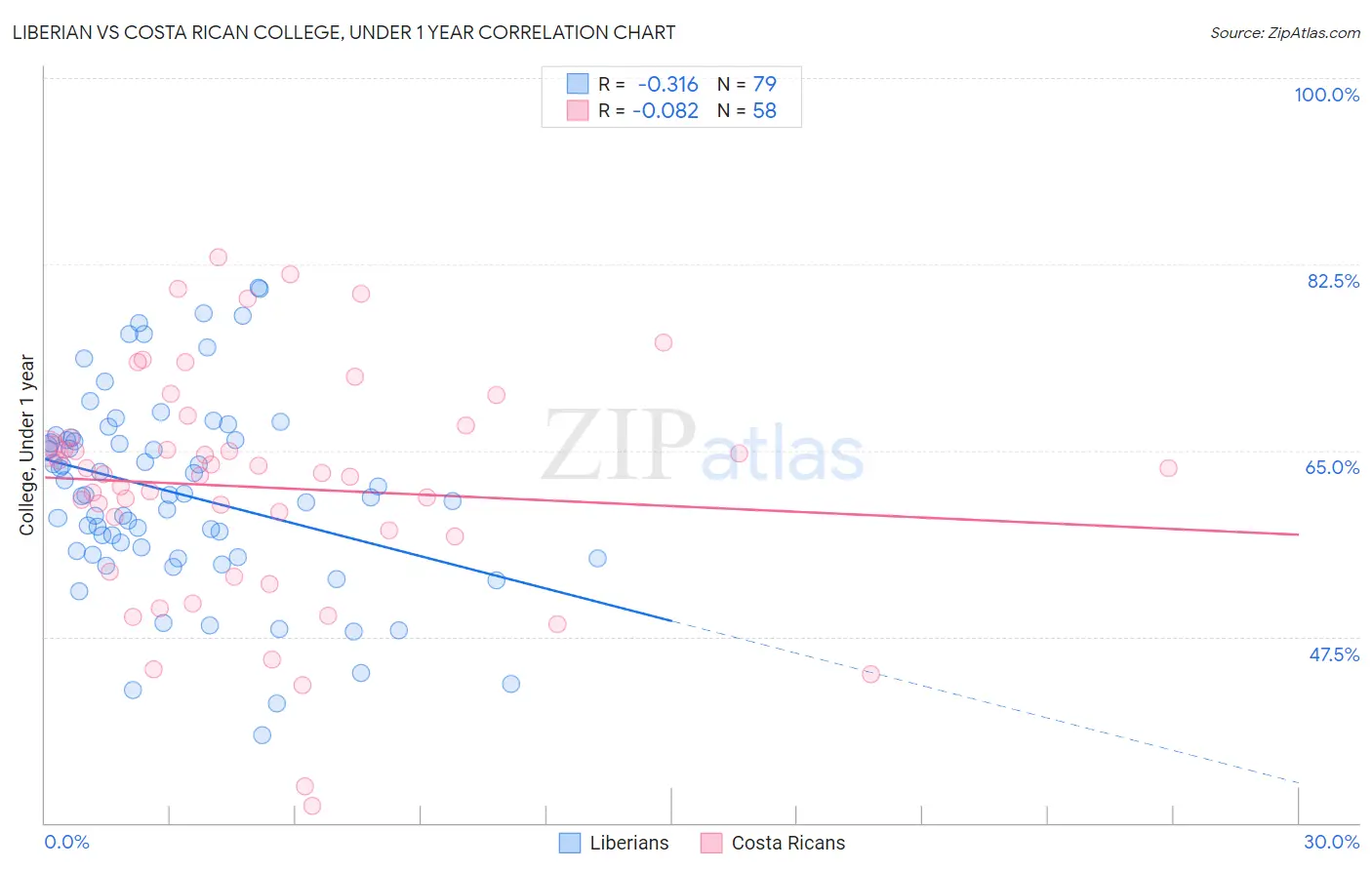Liberian vs Costa Rican College, Under 1 year