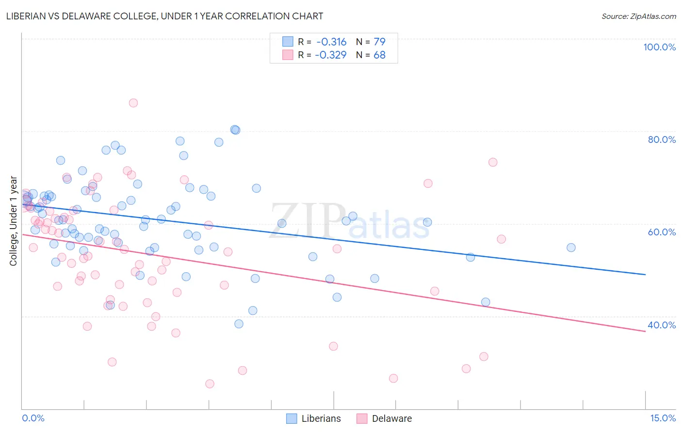 Liberian vs Delaware College, Under 1 year