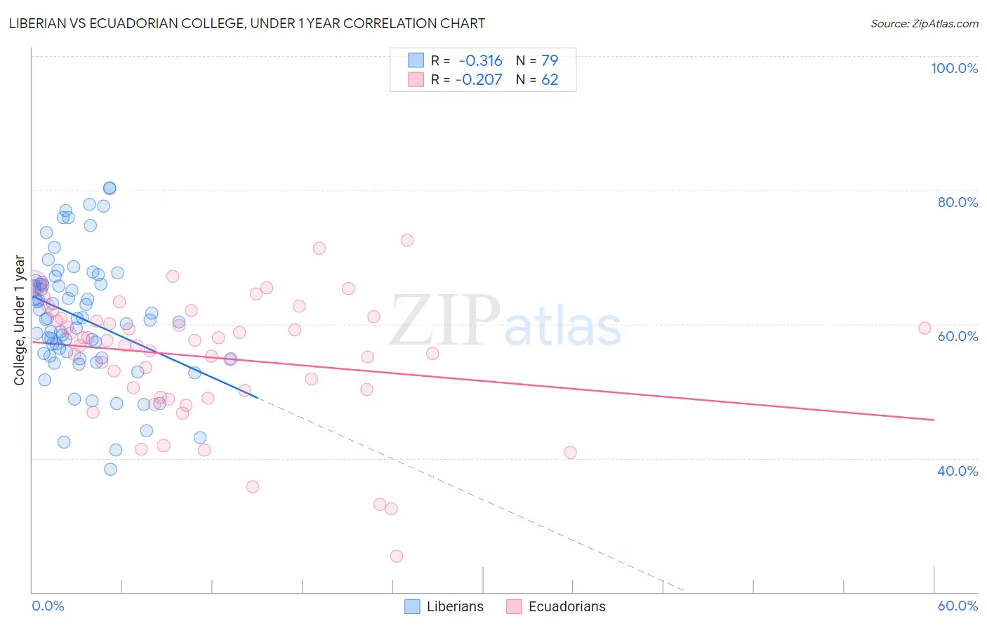 Liberian vs Ecuadorian College, Under 1 year