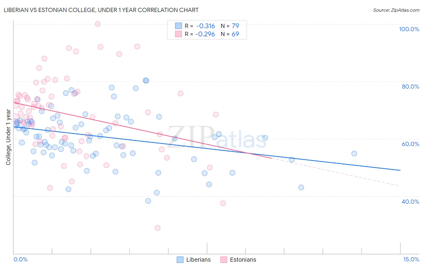 Liberian vs Estonian College, Under 1 year