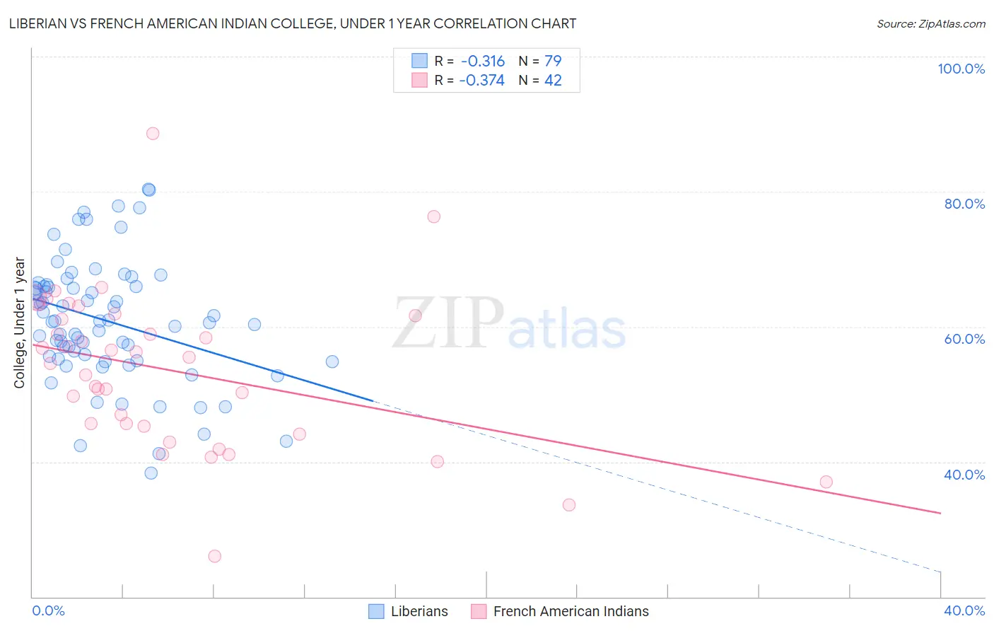 Liberian vs French American Indian College, Under 1 year