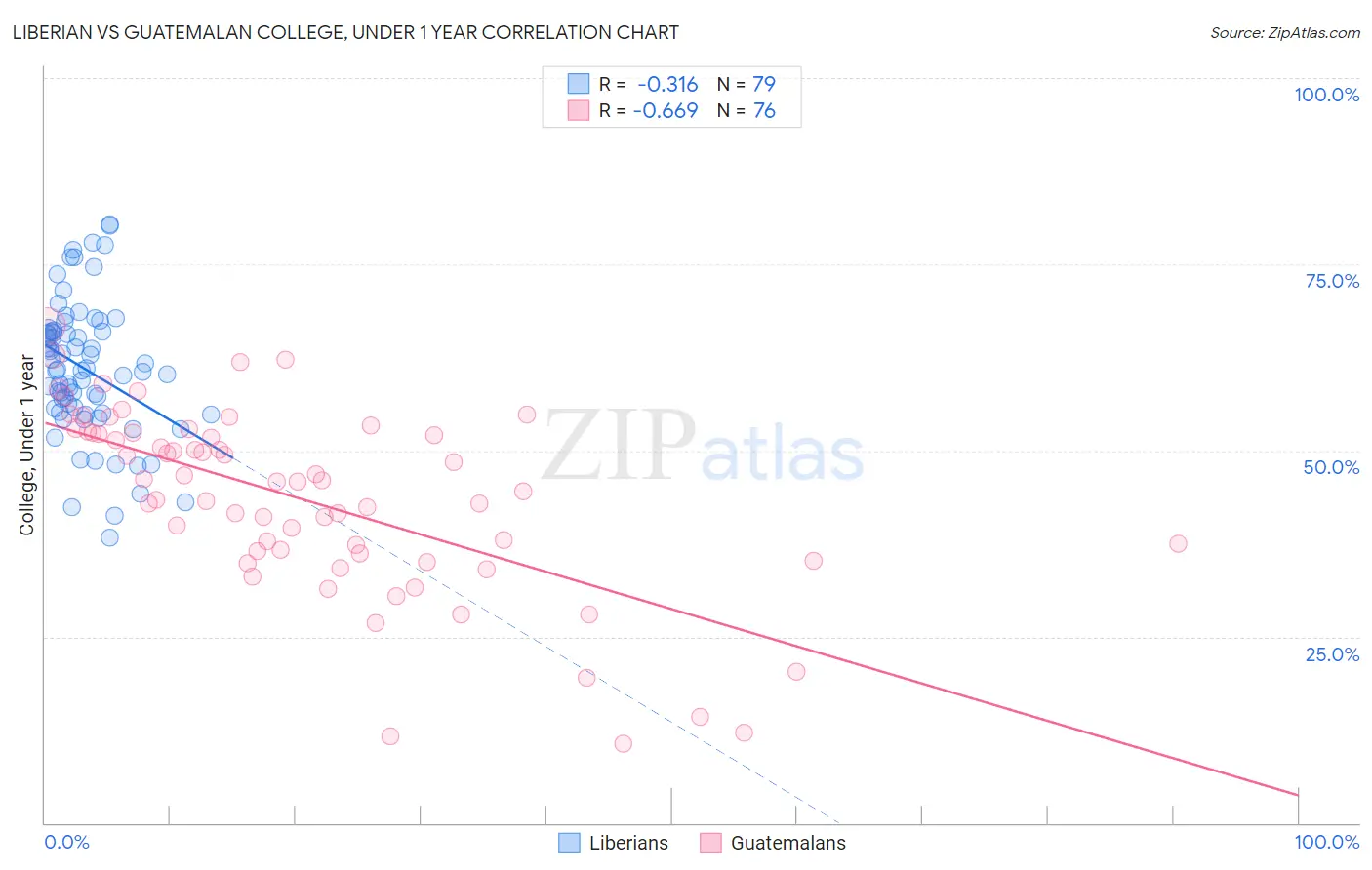 Liberian vs Guatemalan College, Under 1 year