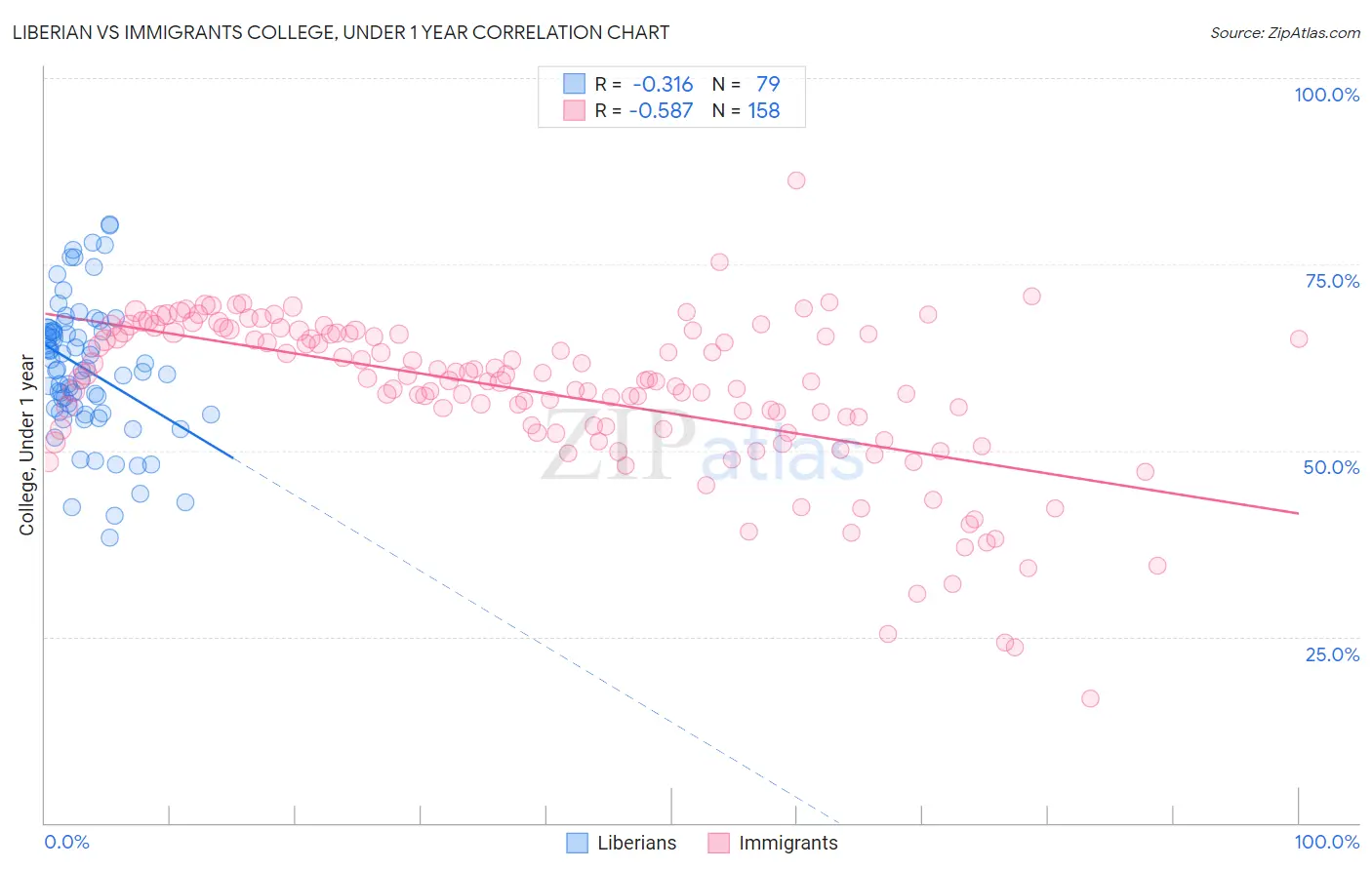 Liberian vs Immigrants College, Under 1 year